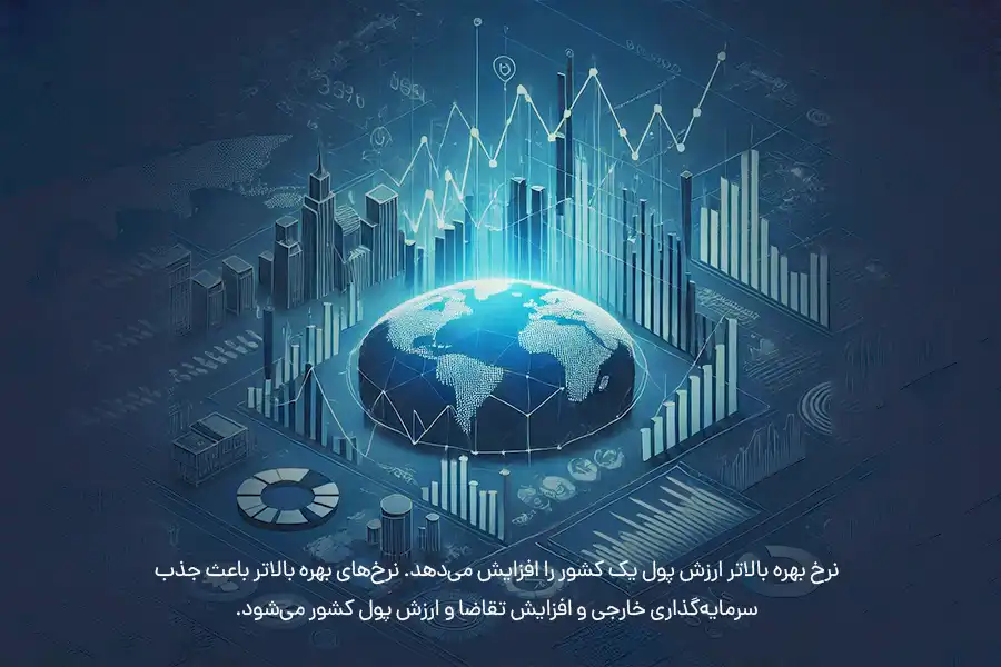 نرخ‌های بهره بالاتر، باعث جذب سرمایه‌گذاری خارجی و افزایش تقاضا و ارزش پول کشور می‌شود.