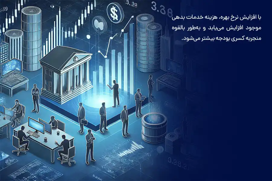 با افزایش نرخ بهره، هزینه خدمات بدهی موجود افزایش می‌یابد و به‌طور بالقوه منجربه کسری بودجه بیشتر می‌شود.