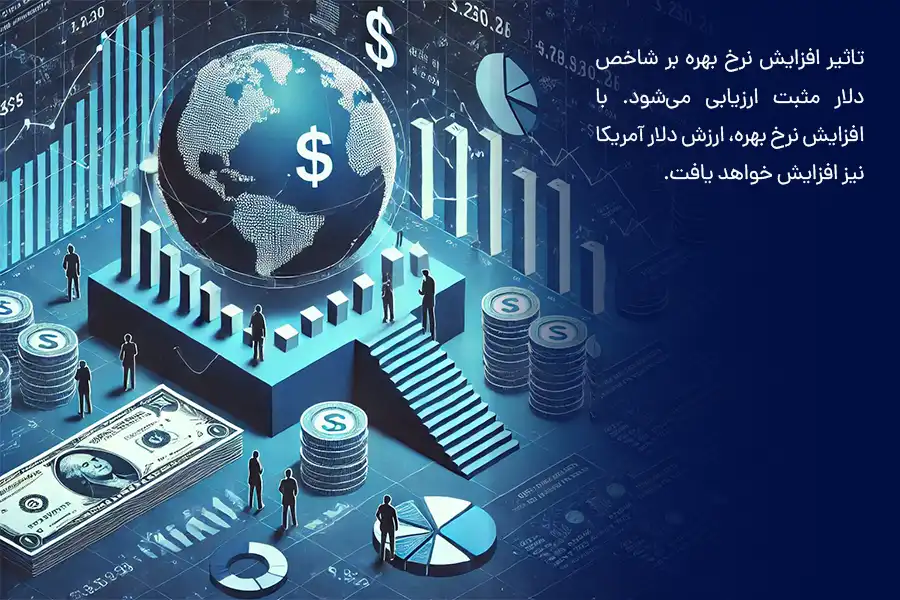 با افزایش نرخ بهره، ارزش دلار آمریکا نیز افزایش خواهد یافت.