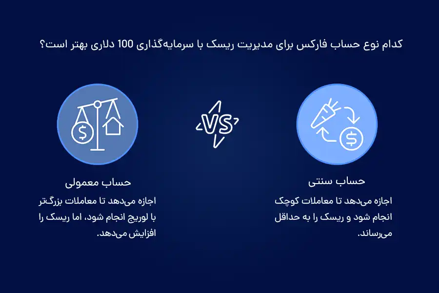 کدام نوع حساب فارکس برای مدیریت ریسک با سرمایه‌گذاری 100 دلاری بهتر است؟