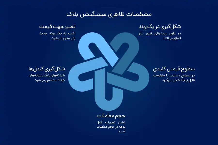 مشخصات ظاهری میتیگیشن بلاک