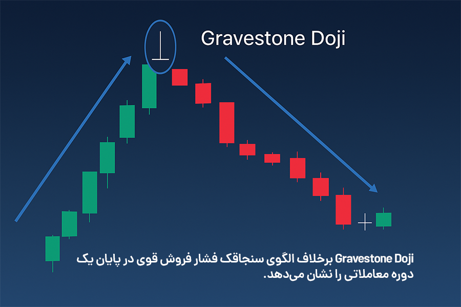 Gravestone Doji برخلاف الگوی سنجاقک فشار فروش قوی در پایان یک دوره معاملاتی را نشان می‌دهد.
