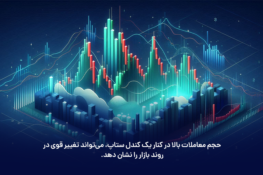 حجم معاملات بالا در کنار یک کندل ستاپ، می‌تواند تغییر قوی در روند بازار را نشان دهد.