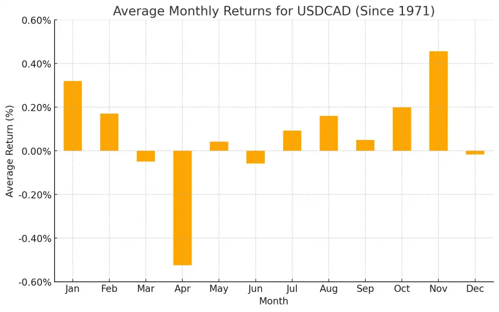 میانگین بازده ماهانه USD/CAD از سال ۱۹۷۱