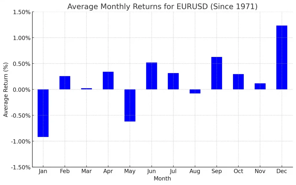 میانگین بازده ماهانه EUR/USD از سال ۱۹۷۱