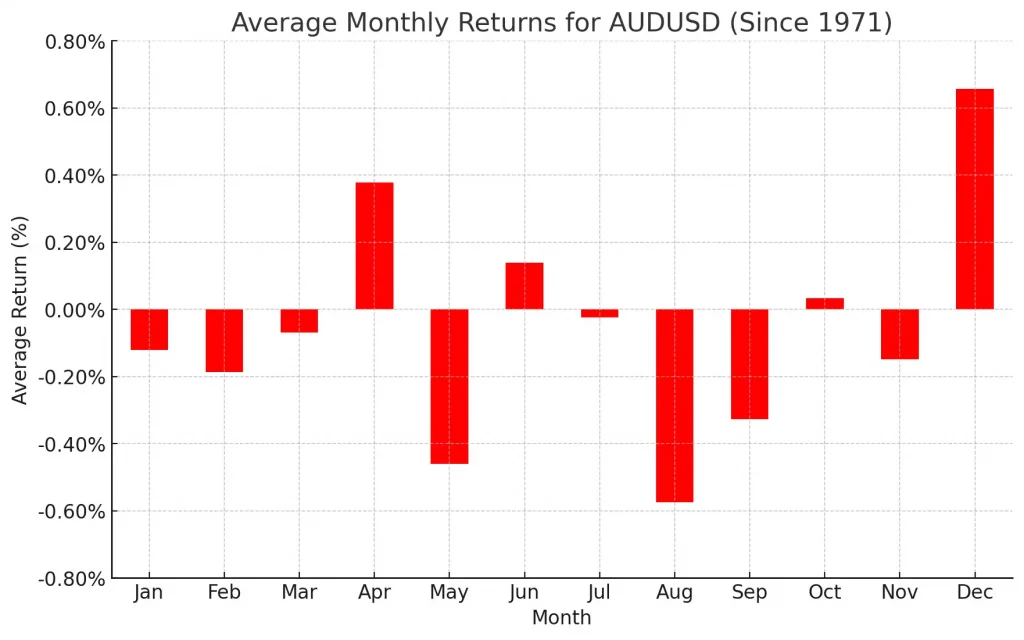 میانگین بازده ماهانه AUD/USD از سال ۱۹۷۱