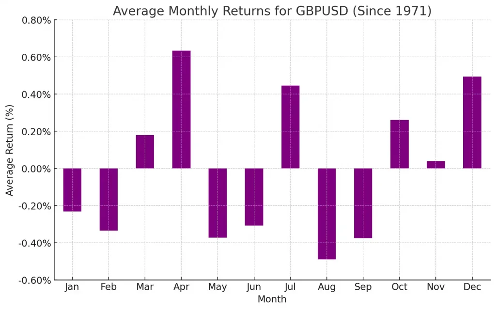 میانگین بازده ماهانه GBP/USD از سال ۱۹۷۱