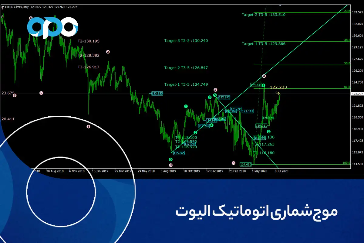 موج شماری اتوماتیک الیوت