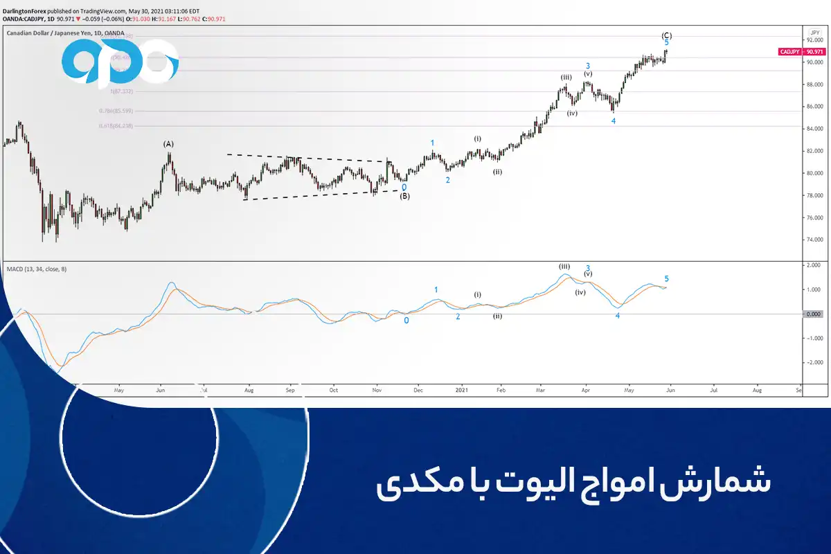 شمارش امواج الیوت با مکدی