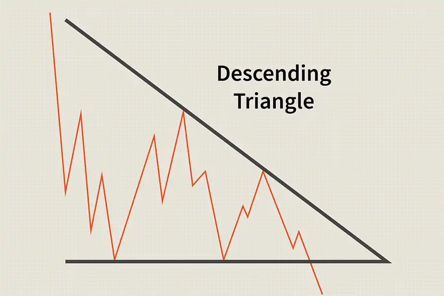 معامله‌گران با مشاهده الگوی مثلث کاهشی متوجه می‌شوند که فشار فروش قوی‌تر نسبت به خرید در بازار وجود دارد.