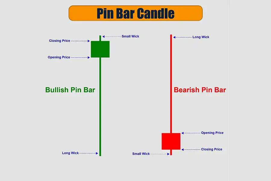 الگوی Pin Bar تغییر جهت قوی در بازار را نشان می‌دهد. 