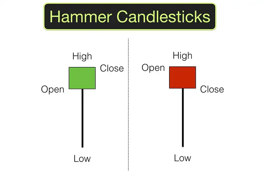 الگوی Hammer معمولاً در پایان یک روند نزولی قوی ظاهر می‌شود.