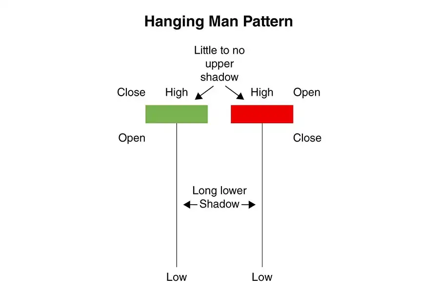 الگوی Hanging Man این سیگنال را برای معامله‌گران صادر می‌کند که احتمال برگشت قیمت به سمت پایین وجود دارد.