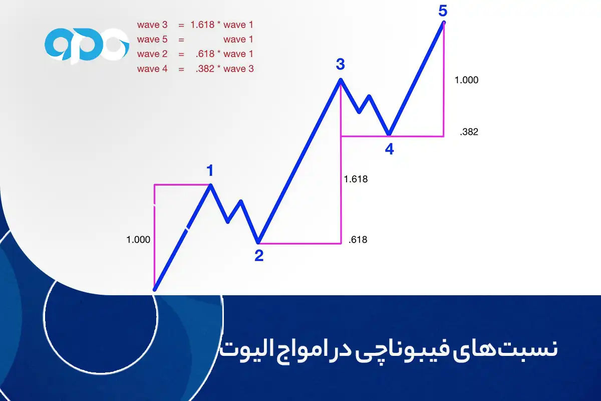 نسبت های فیبوناچی در امواج الیوت