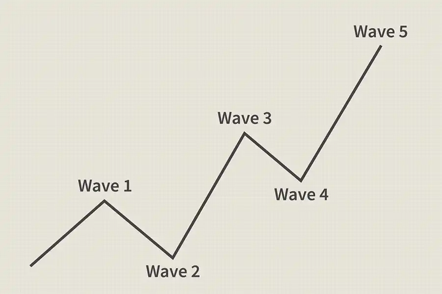 امواج جنبشی شامل پنج موج است که سه موج آن‌ها در جهت روند اصلی و دو موج دیگر مخالف آن هستند.