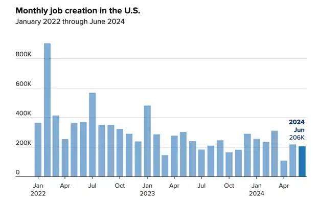 نمودار آماری ایجاد مشاغل ماهیانه در ایالات متحده آمریکا از ژانویه ۲۰۲۲ تا ژوئن ۲۰۲۴