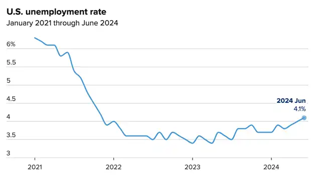 نمودار نرخ بیکاری ایالات متحده آمریکا از ژانویه ۲۰۲۱ تا ژوئن ۲۰۲۴