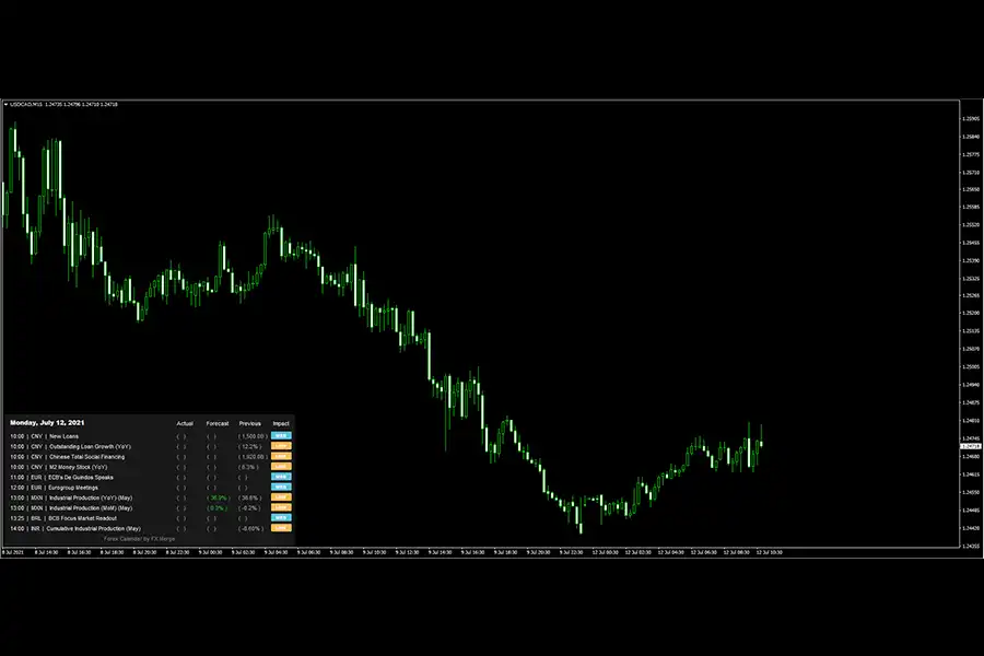 اندیکاتور اخبار در تریدینگ ویو معامله‌گران را از اخبار اقتصادی و سیاسی که می‌تواند بر بازار فارکس تأثیر بگذارد، آگاه می‌کند.