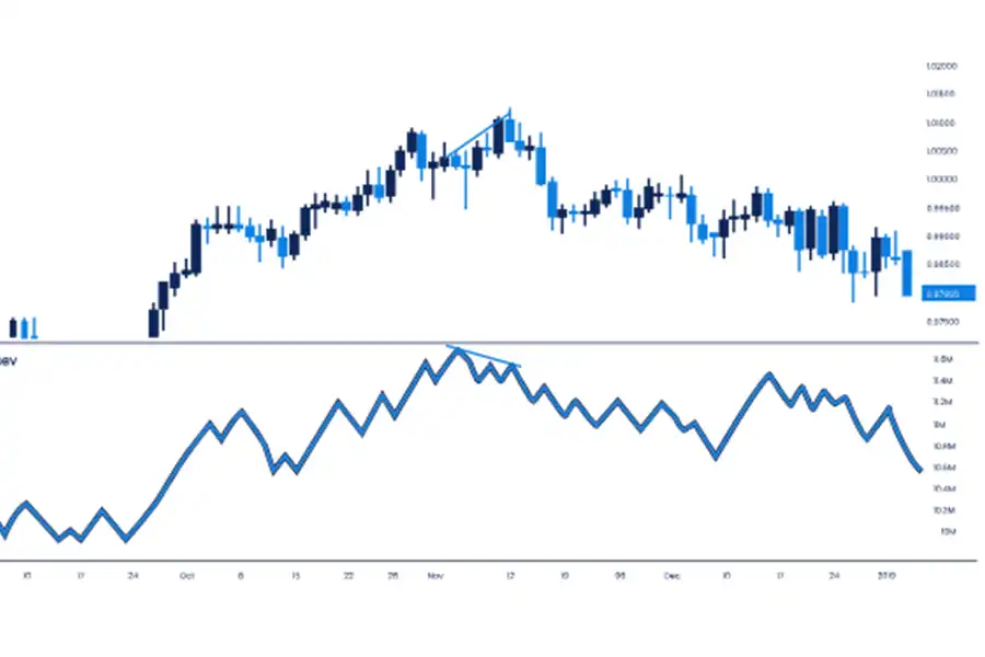 شناسایی واگرایی بین obv و قیمت، می‌تواند نشانه‌ای از برگشت‌های قیمتی باشد.