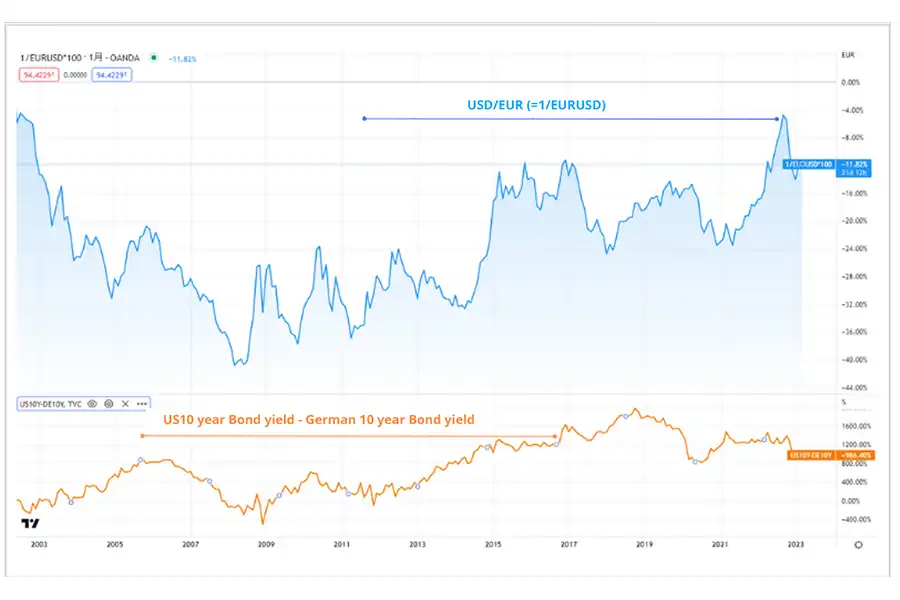  تفاوت بازده اوراق قرضه 10 ساله آمریکا و آلمان می‌تواند بر نرخ ارز EUR/USD تأثیر بگذارد.