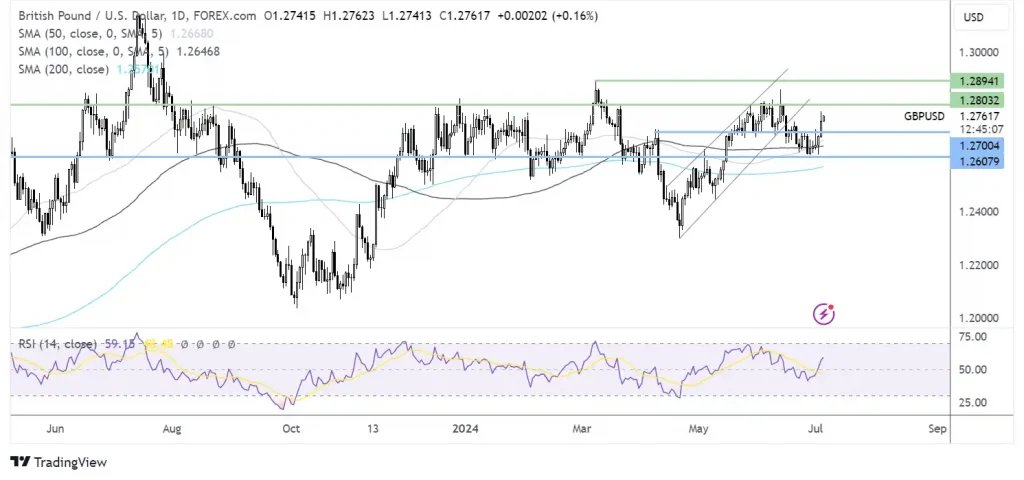 نمودار GBP/USD در تایم فریم ماهانه