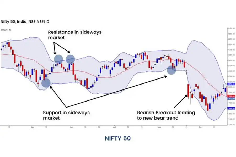 باندهای بولینگر Bollinger Bands شامل یک میانگین متحرک مرکزی و دو باند جانبی هستند که نوسانات قیمت را نشان می‌دهند.