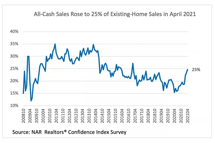 در آوریل 2021، فروش تمام نقدی خانه‌های موجود 25% افزایش یافت.