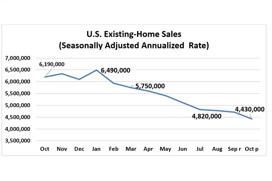 existing home sales با نمایش حجم معاملات و قیمت خانه‌های موجود در بازار به تحلیل‌گران و سرمایه‌گذاران کمک می‌کند تا روندهای بازار را شناسایی کرده و تصمیمات بهتری بگیرند.