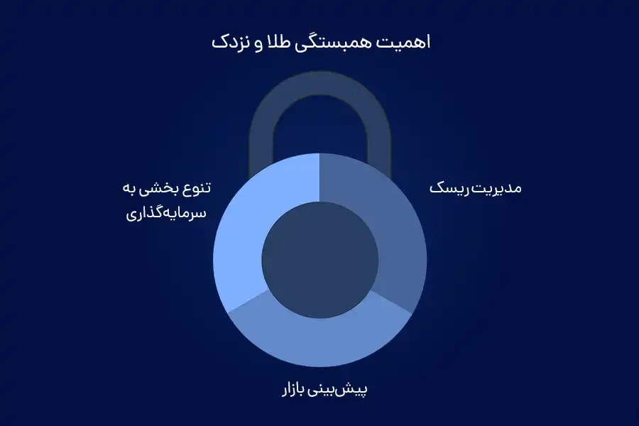 درک همبستگی طلا و نزدک می‌تواند باعث مدیریت ریسک، پیش‌بینی بازار و تنوع‌بخشی در سرمایه‌گذاری شود.