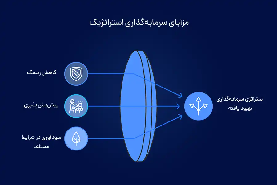 کاهش ریسک، پیش‌بینی‌پذیری و سودآوری در شرایط مختلف از مزایای سرمایه‌گذاری استراتژیک بهبودیافته است.