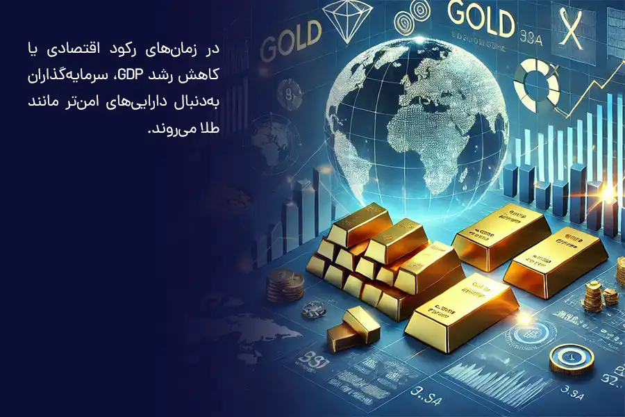 در زمان‌های رکود اقتصادی یا کاهش رشد GDP، سرمایه‌گذاران به‌دنبال دارایی‌های امن‌تر مانند طلا می‌روند.
