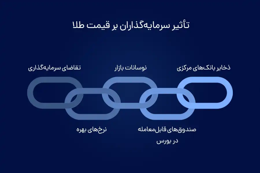 تأثیر سرمایه‌گذاران بر قیمت طلا