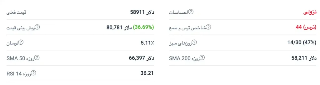  قیمت روز بیت‌کوین