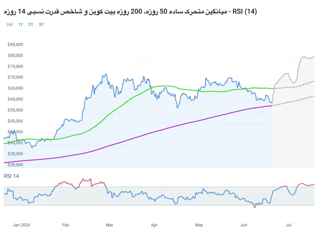 تحلیل تکنیکال بیت‌کوین بر اساس شاخص میانگین متحرک ساده 50 و 200 روزه و شاخص قدرت نسبی 14 روزه
