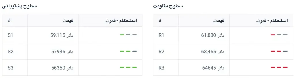 سطوح کلیدی حمایت و مقاومت بیت‌کوین