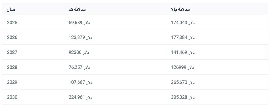 پیش‌بینی قیمت بلندمدت بیت‌کوین برای سال‌های ۲۰۲۵ تا ۲۰۳۰