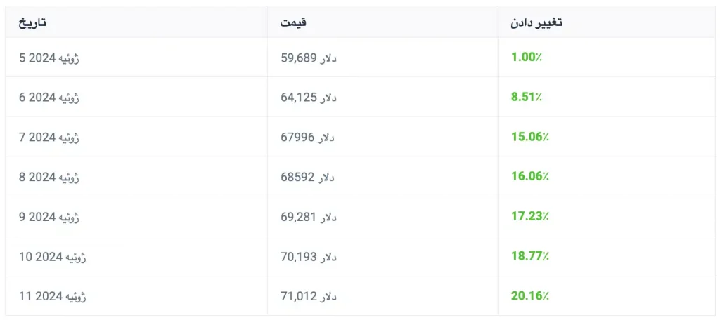 پیش‌بینی قیمت بیت‌کوین برای ۷ روز آتی