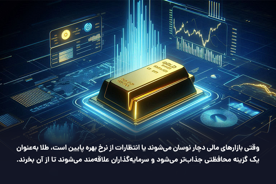 وقتی بازارهای مالی دچار نوسان می‌شوند یا انتظارات از نرخ بهره پایین است، طلا به‌عنوان یک گزینه محافظتی جذاب‌تر می‌شود.
