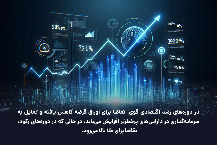 در دوره‌های رشد اقتصادی قوی، تقاضا برای اوراق قرضه کاهش یافته و تمایل به سرمایه‌گذاری در دارایی‌های پرخطرتر افزایش می‌یابد.