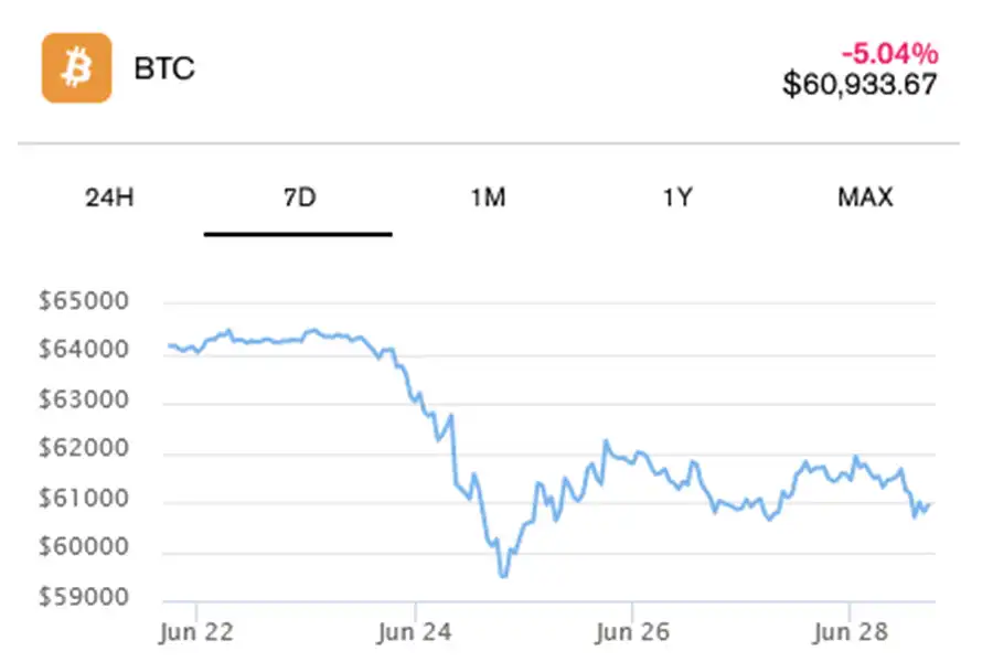  همبستگی بیت کوین با S&P 500 در کمترین حد خود در بیش از سه سال گذشته است.