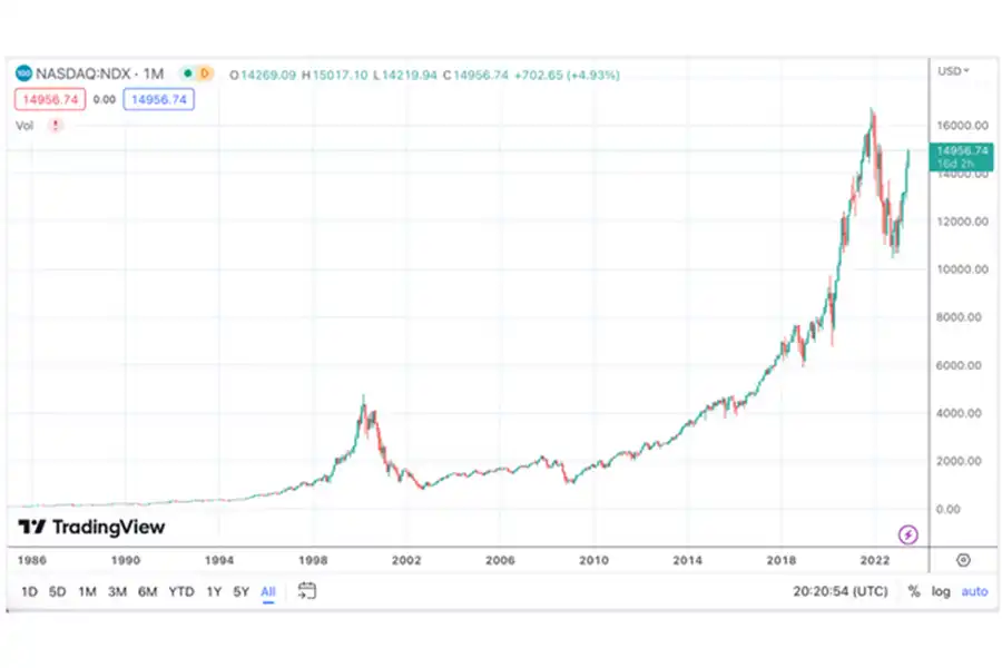 با توجه به ضریب همبستگی 90 روزه، BTC در‌حال حاضر با طلا (0.58) همبستگی مثبت و با سهام فناوری (-0.65) همبستگی منفی دارد.