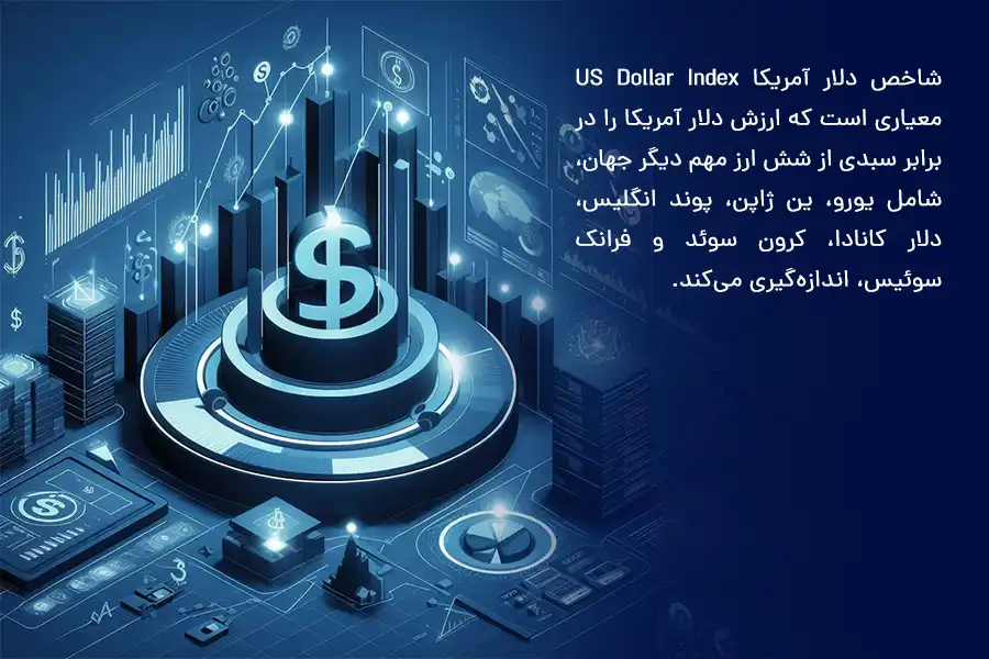 شاخص دلار آمریکا US Dollar Index معیاری است که ارزش دلار آمریکا را در برابر سبدی از شش ارز مهم دیگر جهان، اندازه‌گیری می‌کند.