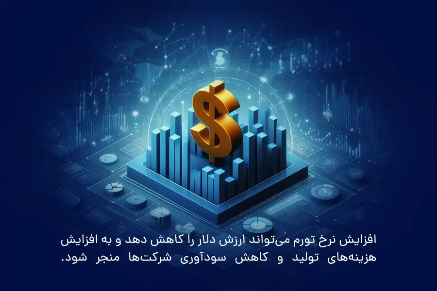 افزایش نرخ تورم می‌تواند ارزش دلار را کاهش دهد و به افزایش هزینه‌های تولید و کاهش سودآوری شرکت‌ها منجر شود. 