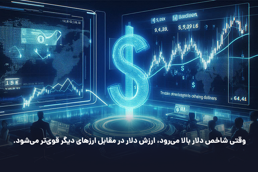وقتی شاخص دلار بالا می‌رود، ارزش دلار در مقابل ارزهای دیگر قوی‌تر می‌شود.