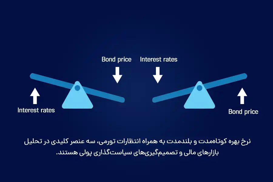 نرخ بهره کوتاه‌مدت و بلندمدت به همراه انتظارات تورمی، سه عنصر کلیدی در تحلیل بازارهای مالی و تصمیم‌گیری‌های سیاست‌گذاری پولی هستند.