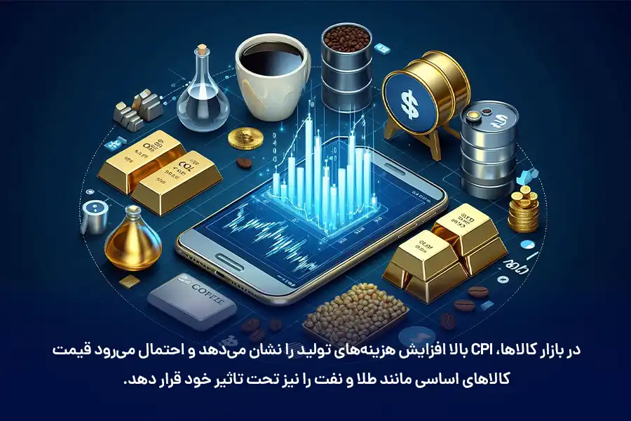 در بازار کالاها، CPI بالا افزایش هزینه‌های تولید را نشان می‌دهد.