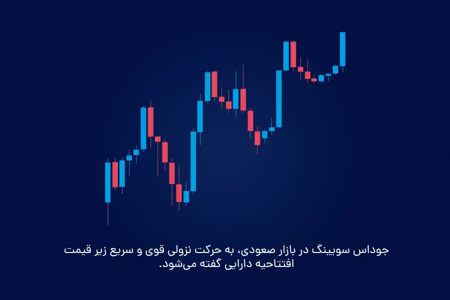 جوداس سویینگ در بازار صعودی، به حرکت نزولی قوی و سریع زیر قیمت افتتاحیه دارایی گفته می‌شود.
