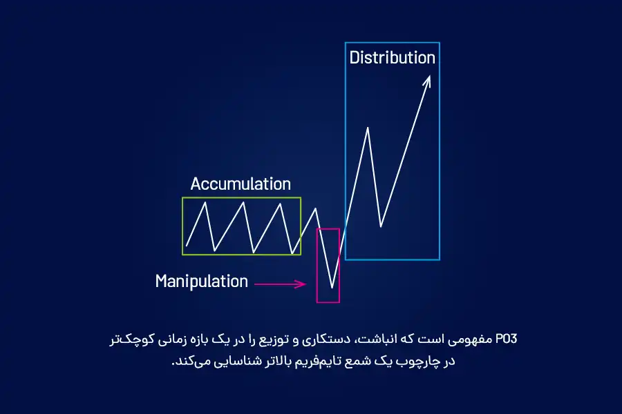 PO3 مفهومی است که انباشت، دستکاری و توزیع را در یک بازه زمانی کوچک‌تر در چارچوب یک شمع تایم‌فریم بالاتر شناسایی می‌کند.