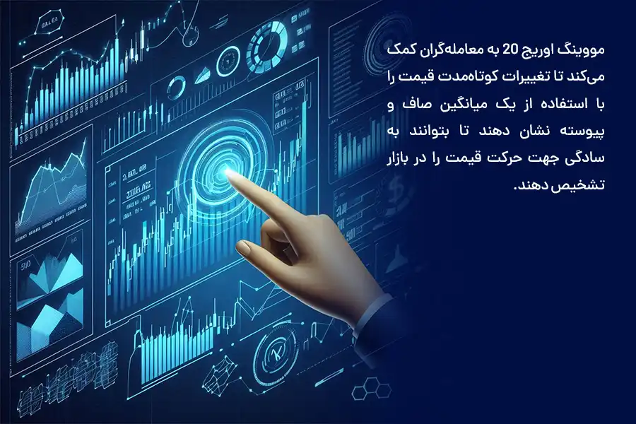 مووینگ اوریج 20 به معامله‌گران کمک می‌کند تا تغییرات کوتاه‌مدت قیمت را با استفاده از یک میانگین صاف و پیوسته نشان دهند.