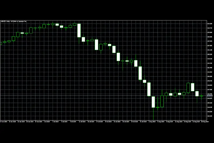 نمودار روزانه USD/JPY